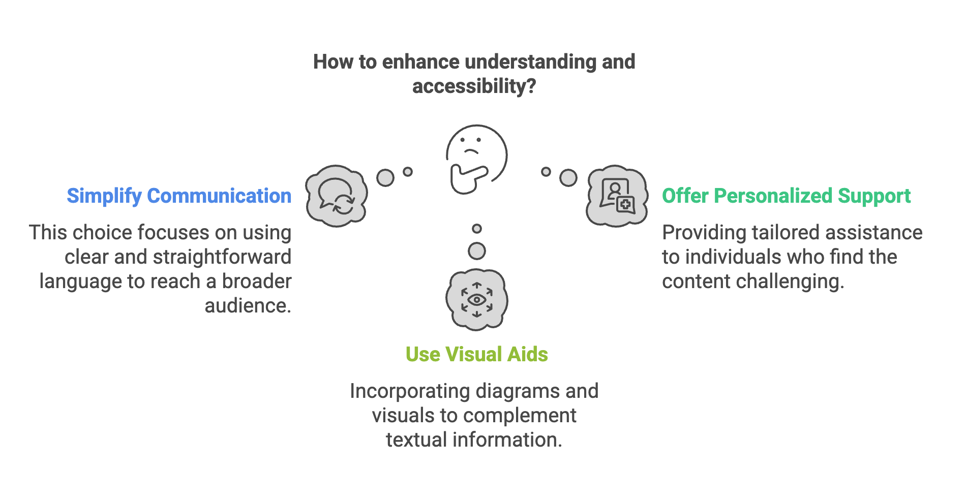 A diagram with a central thinking figure surrounded by three thought bubbles. Each bubble represents a strategy for enhancing understanding and accessibility: 'Simplify Communication' with an icon of two speech bubbles, 'Offer Personalized Support' with an icon of a person helping another, and 'Use Visual Aids' with an icon of an eye. Text descriptions accompany each strategy.