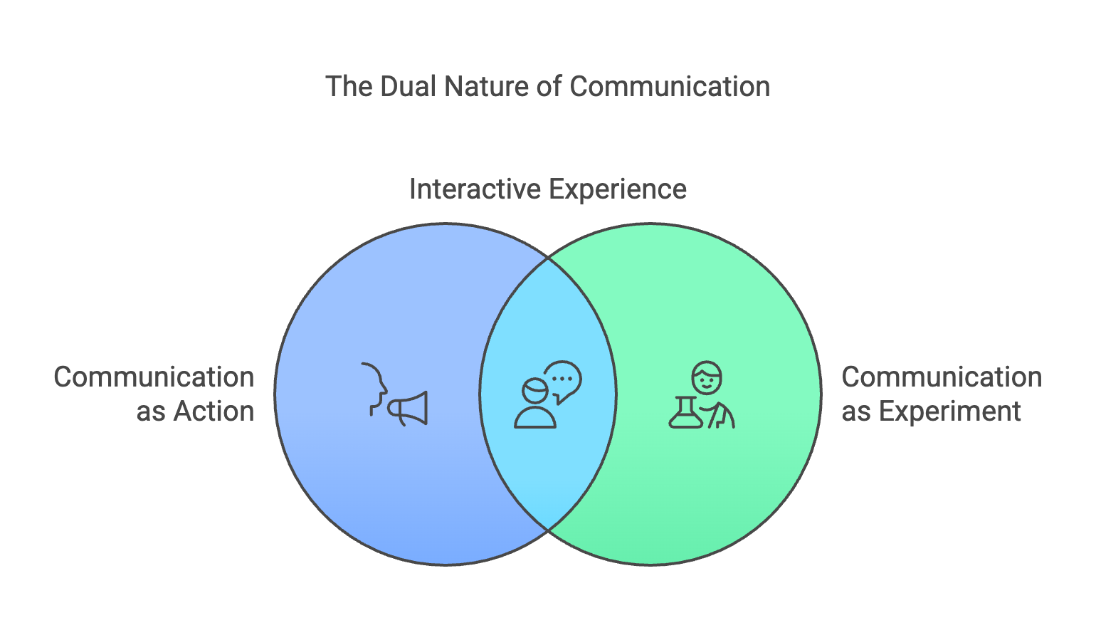 A Venn diagram titled 'The Dual Nature of Communication' depicting two overlapping circles. The left circle, labeled 'Communication as Action,' is blue and contains an icon of a megaphone. The right circle, labeled 'Communication as Experiment,' is green and contains an icon of a person with a beaker. The overlapping area, labeled 'Interactive Experience,' is a lighter blue-green and contains an icon of two speech bubbles with a person between them.