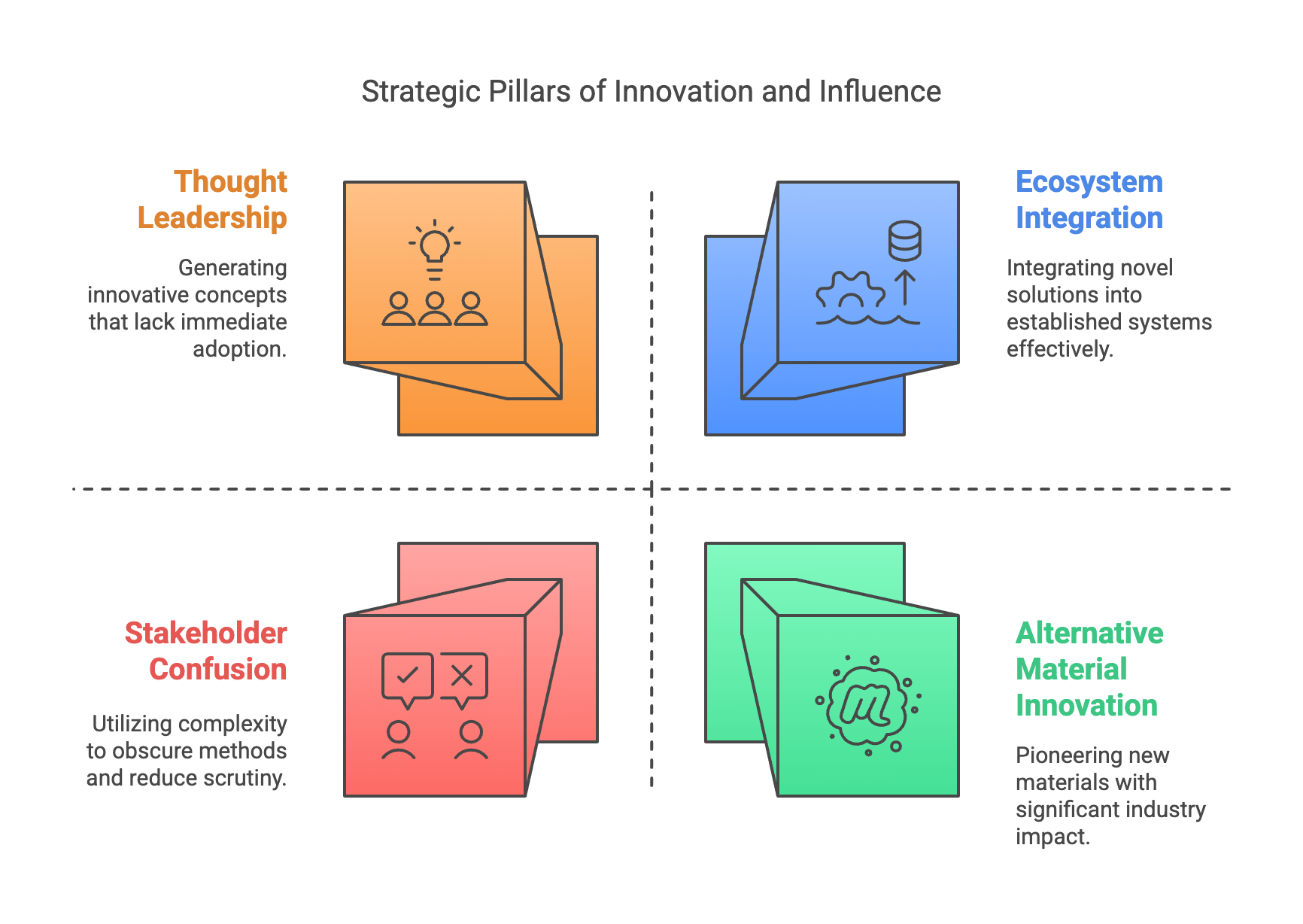 Graphic depicting four strategic pillars of CNCPTRM: Thought Leadership (orange cube with lightbulb and people icons), Ecosystem Integration (blue cube with abstract icons), Stakeholder Confusion (red cube with checkmark and X icons), and Alternative Material Innovation (green cube with a stylized 