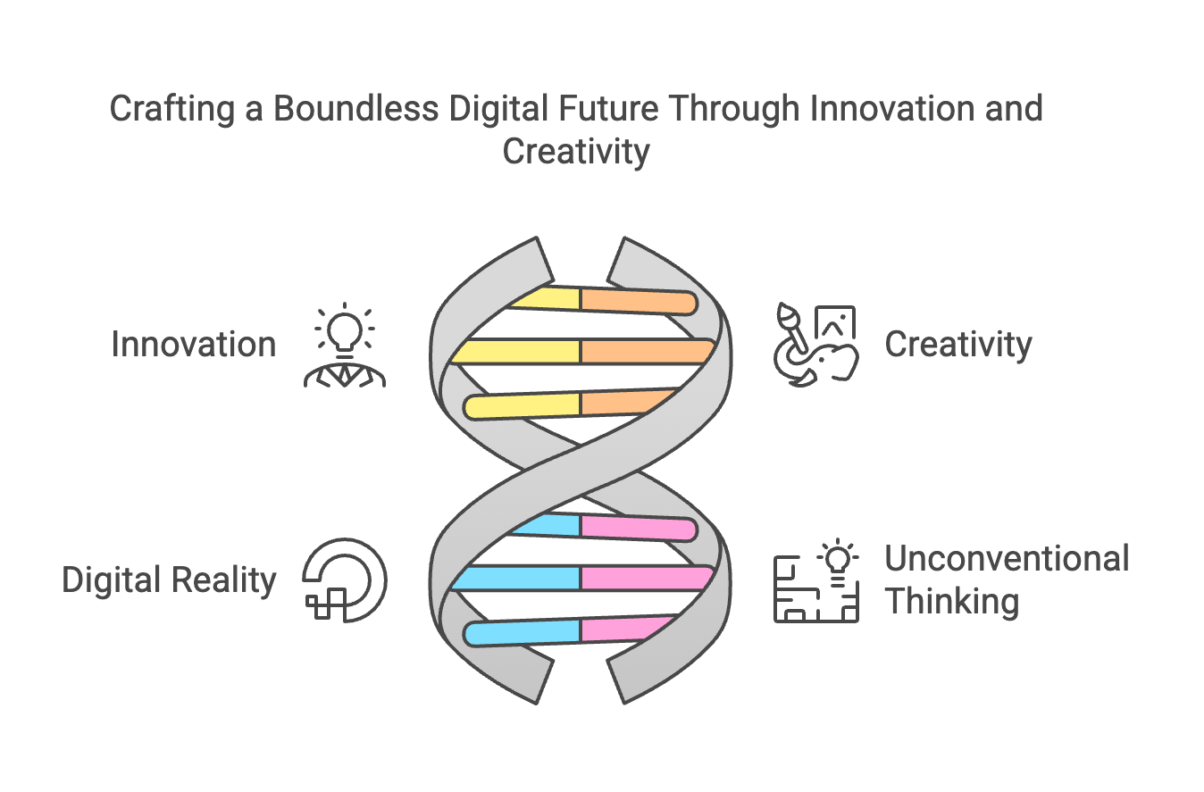 A graphic titled 'Crafting a Boundless Digital Future Through Innovation and Creativity' featuring a stylized DNA strand at its center. The DNA strand is composed of two intertwined gray ribbons with horizontal bars colored in shades of yellow and orange in the upper half, and pink and blue in the lower half. Surrounding the DNA strand are four sections: 'Innovation' with an icon of a lightbulb and person, 'Creativity' with an icon of an artist's hand and brush, 'Digital Reality' with an icon of a 'G' in a circle, and 'Unconventional Thinking' with an icon of a building and lightbulb.