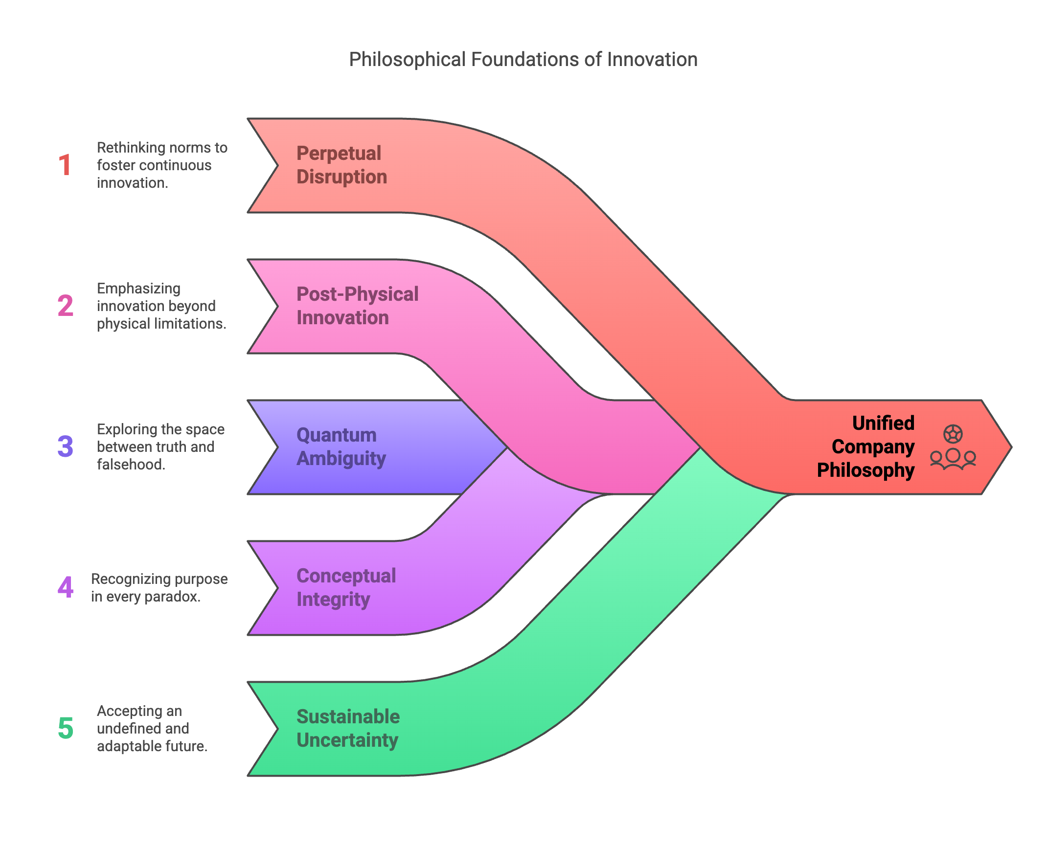 A graphic titled 'Philosophical Foundations of Innovation' depicting five distinct values represented by colored flow lines converging into a single point. Each flow line is labeled with a number and a value statement. Starting from the top: 1) 'Perpetual Disruption' with the text 'Rethinking norms to foster continuous innovation' and a coral flow line. 2) 'Post-Physical Innovation' with the text 'Emphasizing innovation beyond physical limitations' and a pink flow line. 3) 'Quantum Ambiguity' with the text 'Exploring the space between truth and falsehood' and a purple flow line. 4) 'Conceptual Integrity' with the text 'Recognizing purpose in every paradox' and a lavender flow line. 5) 'Sustainable Uncertainty' with the text 'Accepting an undefined and adaptable future' and a green flow line. All five flow lines converge into a single coral point labeled 'Undefined Philosophy' with an icon of two overlapping human figures.