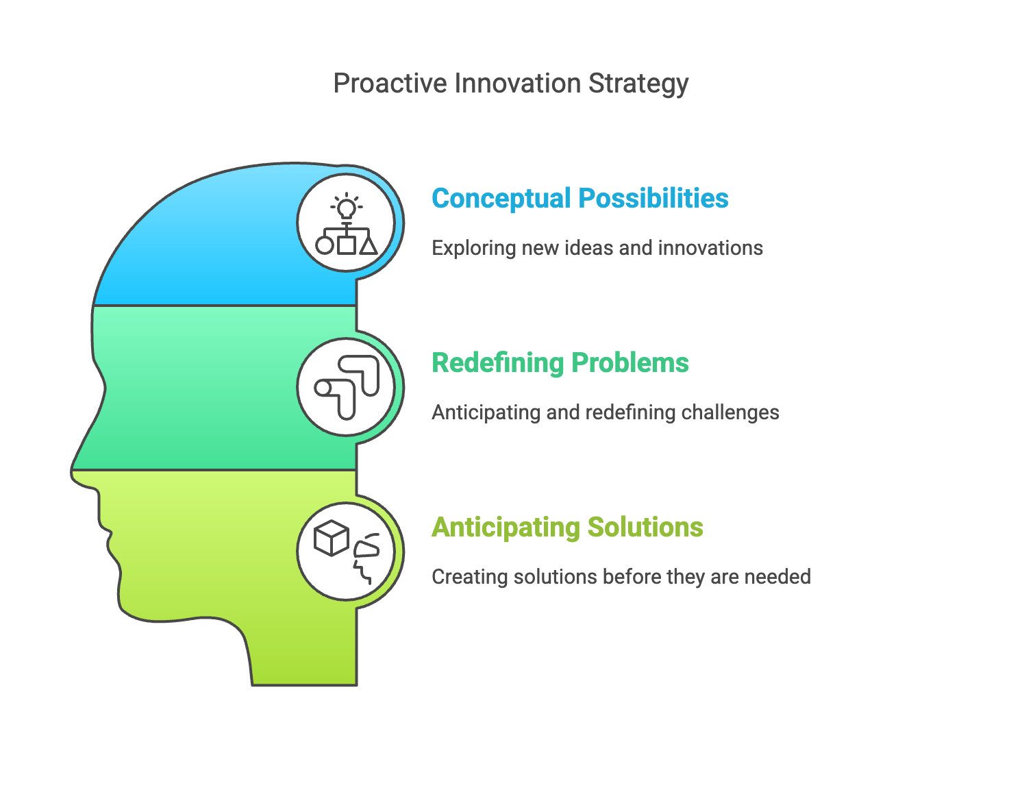 A graphic titled 'Proactive Innovation Strategy' depicting a stylized human head outline divided into three horizontal sections, each representing a stage of the innovation strategy. The top section is blue and labeled 'Conceptual Possibilities' with an icon of a lightbulb and building blocks, and the text 'Exploring new ideas and innovations.' The middle section is green and labeled 'Redefining Problems' with an icon of a hand turning a corner, and the text 'Anticipating and redefining challenges.' The bottom section is yellow-green and labeled 'Anticipating Solutions' with an icon of a cube transforming into a sphere, and the text 'Creating solutions before they are needed.'