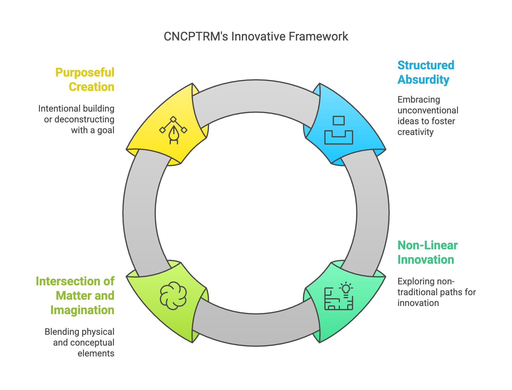 A circular diagram titled 'CNCPTRM's Innovative Framework' depicting four interconnected sections in a clockwise loop. Each section is a differently colored and shaped segment with an icon and descriptive text. Starting from the top: a yellow segment labeled 'Purposeful Creation' with an icon of a pencil drawing a shape and the text 'Intentional building or deconstructing with a goal.' Moving clockwise, a blue segment labeled 'Structured Absurdity' with an icon of a document with a person on it and the text 'Embracing unconventional ideas to foster creativity.' Next, a green segment labeled 'Non-Linear Innovation' with an icon of a building with a lightbulb and the text 'Exploring non-traditional paths for innovation.' Finally, a green segment labeled 'Intersection of Matter and Imagination' with an icon of a brain and a gear and the text 'Blending physical and conceptual elements.' The segments are connected by a gray ring.